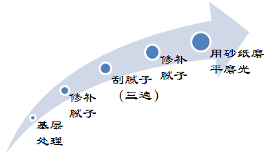 內(nèi)墻膩子工序效果圖