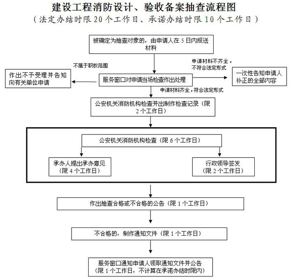 消防設(shè)計(jì)備案流程圖