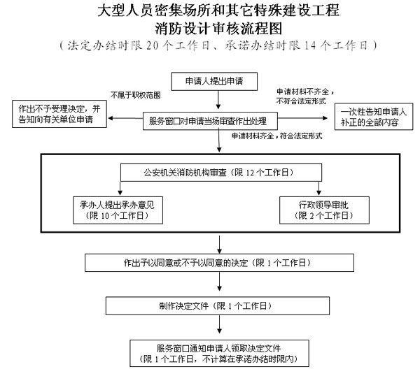 消防設計審核辦事指南流程圖