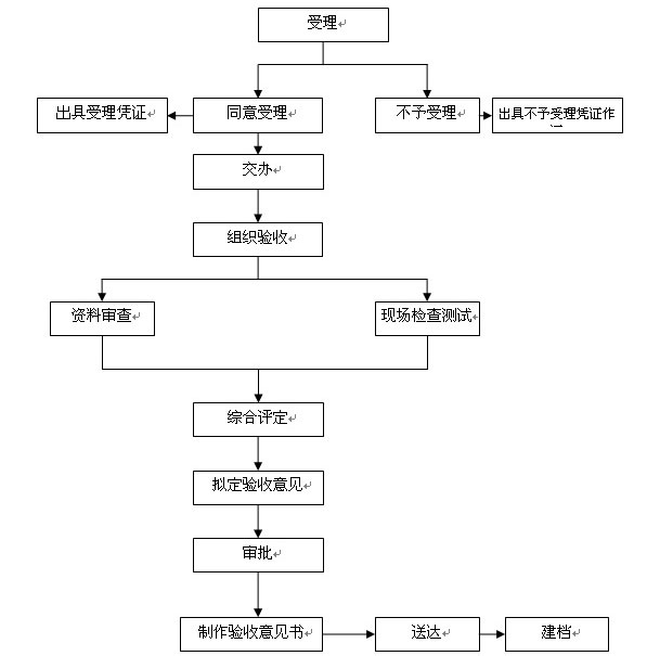 消防報(bào)批材料示意圖