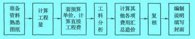 工料單價(jià)法編制步驟