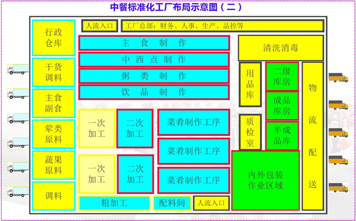 中餐標(biāo)準(zhǔn)化工廠布局示意圖