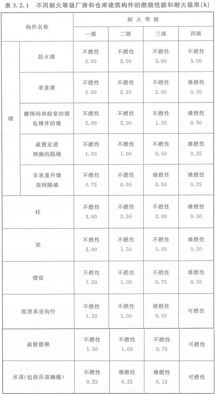 廠房耐火等級(jí)示意圖