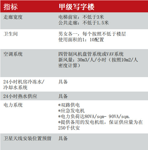 甲級(jí)寫字樓標(biāo)準(zhǔn)示意圖