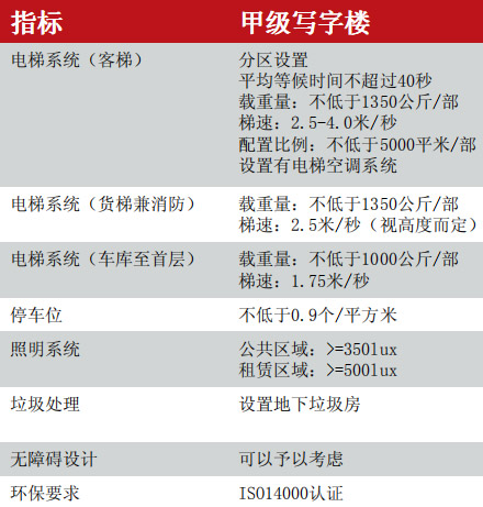 甲級(jí)寫字樓標(biāo)準(zhǔn)示意圖