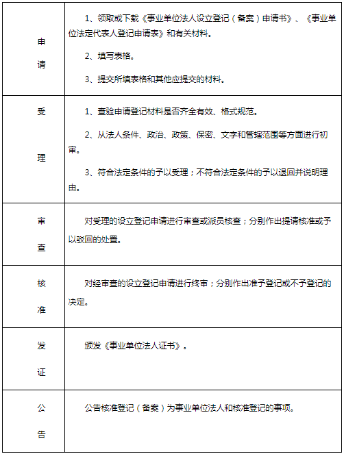 事業(yè)單位登記工作流程示意圖