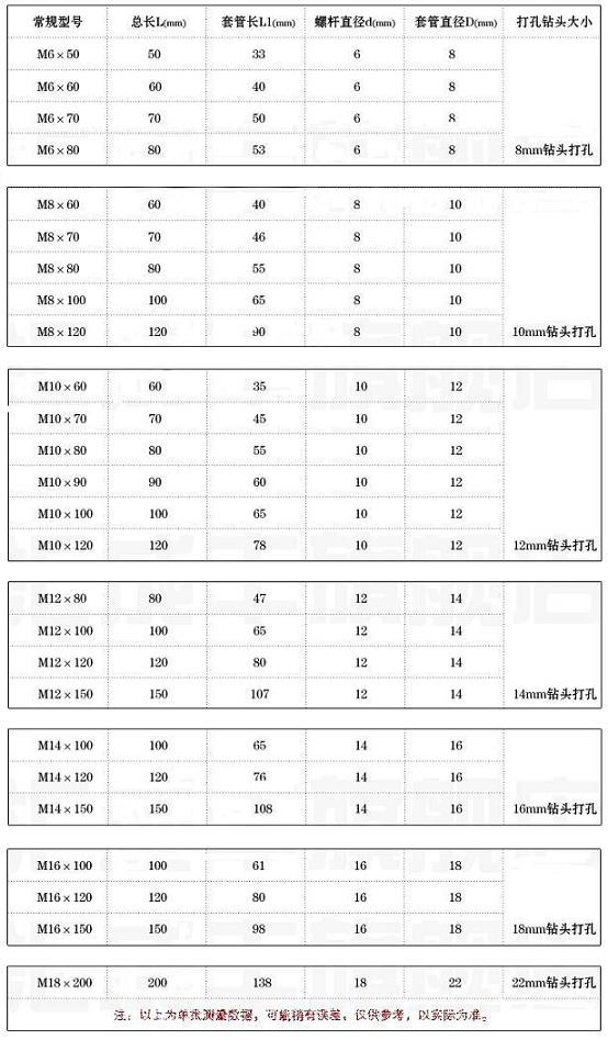 膨脹螺絲規(guī)格常見(jiàn)規(guī)格表