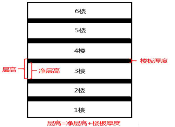 層高、凈高示意圖